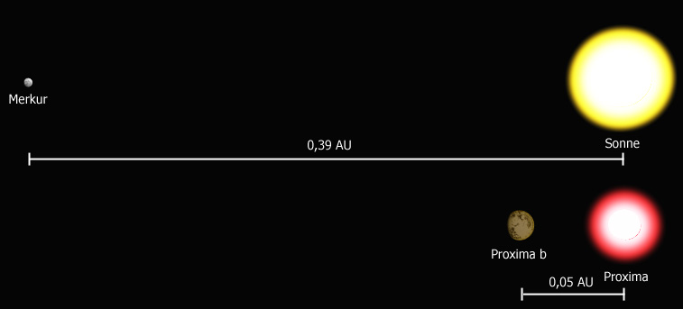 Sonnensystem und Proxima Centauri